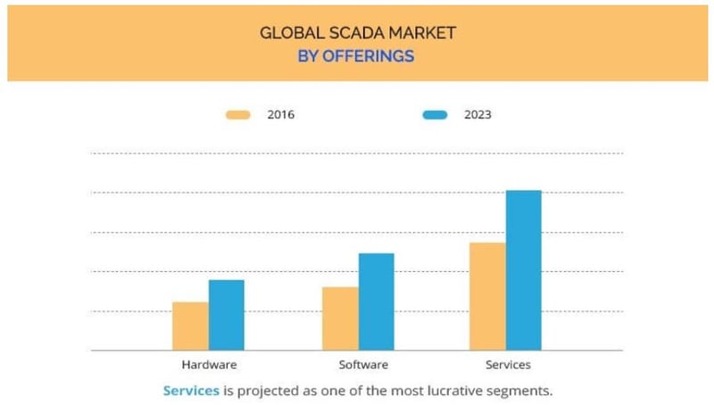 SCADA market by segments
